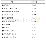 《表3 量表中各条目分值与总分的相关系数》