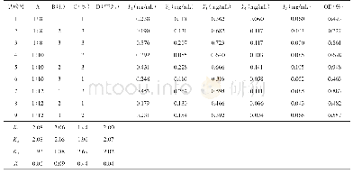 《表8 减压回流提取L9 (34) 正交试验设计与结果》