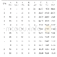 《表1 PBD试验设计及结果》