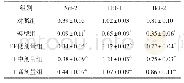 《表3 各组SH-SY5Y细胞相关蛋白灰度比值 (±s, n=3)》