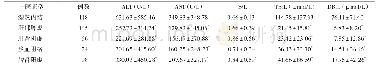 《表2 各中医证型肝功指标水平比较 (±s)》