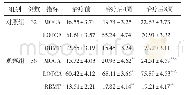 《表2 两组患者治疗前后MOCA、LOTCA及RBMT评分比较 (±s, 分)》