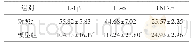 《表3 对照组与模型组大鼠血清IL-1β、IL-6和TNF-α表达 (±SE, n=6, pg/mL)》