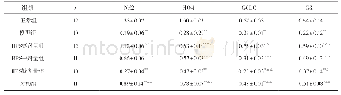 《表4 各组小鼠心肌组织Nrf2及HO-1、GCLC、GR蛋白表达比较 (±s)》