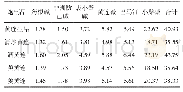 《表2 炮制品含量测定结果 (%)》