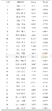 《表7 舌象与药物集外关联规则项集 (支持度&gt;0.1300, 置信度&gt;0.4400)》