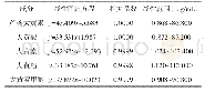 《表1 5种大黄蒽醌类成分的线性关系》