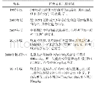 《表1 近年《中华人民共和国药典》中硫磺熏蒸情况》