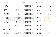 《表4 痰浊阻肺证贝叶斯网络的条件概率》