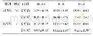 《表6 两组患者治疗前后血清HIF-1α、IL-6、IL-8水平比较(±s,μg/L)》