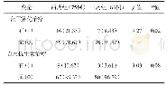 《表7 两组合用抗生素及3d雾化治疗情况比较[例(%)]》