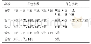 《表1 两组比较差异具有统计学意义的舌色舌苔参数汇总》