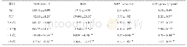 《表3 各组大鼠心肌组织SOD活性及ROS、MDA、ATP含量（±s,n=10)》