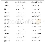 《表2 两组患者OABSS总评分比较（±s)》