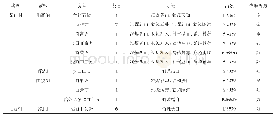 表1 敦煌遗书外治美容方剂概况