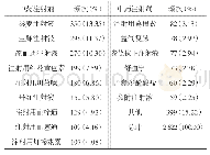 表2 住院期间中药注射剂使用情况