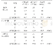 表6 中药组治疗3个月后减停降压药情况、血压控制效果及症状体质改善情况（例）