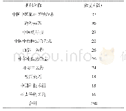 表1 文献数量前10位期刊