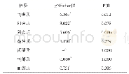 表2 局限期与晚期两组各体质类型分布比较