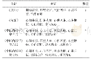 《表1 权威文献心律失常（心悸）辨证构成》