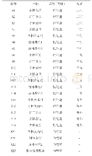 表1 鹿茸药材样品：基于微波消解-电感耦合等离子体发射光谱法对鹿茸无机元素的聚类分析