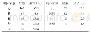 《表3 170例HFpEF患者病位证素分布情况》