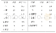 《表5 170例HFpEF患者病位证素组合规律》