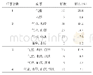 表6 170例HFpEF患者病性证素组合规律