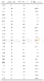 表2 丙申年无锡地区病例数与气象数据