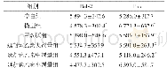 表6 各组大鼠胰腺组织Bax和Bcl-2表达变化比较（±s,n=3)