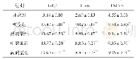 《表1 干预前（造模后）各组兔血清炎症因子IL-1β、IL-6及TNF-α表达水平比较（±s,n=6,pg/m L)》