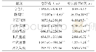 表2 各组旷场实验结果比较（±s,n=15)