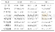 表3 各组脑组织匀浆液中炎性因子含量比较（±s,n=8,pg/m L)