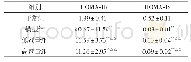 表3 各组大鼠血清HOMA稳态模型计算结果（±s,n=8)