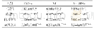 表5 各组大鼠肝脏LXR-α、RXR、SREBP-1c m RNA转录水平（±s,n=3,2-ΔΔCt)
