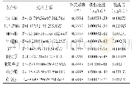 表1 9种被测成分的线性方程、线性范围和相关系数