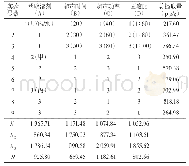 表2 正交试验设计及结果的直观分析