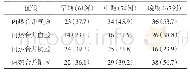 表1 各期内热证合并虚性证候分布情况[例（%）]