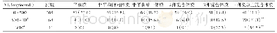 表1 444例HIV/AIDS不同病毒载量中医体质分布状况[例（%）]