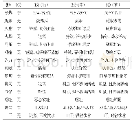 《表2 中医症状评分量表：杭州地区51例2019冠状病毒病中西医结合治疗的临床观察》