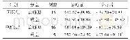 表6 两组COVID-19患者氧合指数（±s,mm Hg)