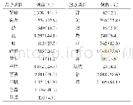 表3 2 943例高血压病患者舌诊及脉诊频次分析[例（%）]