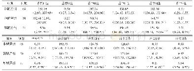 表2 三组舌色参数比较[M(Q25,Q75)]