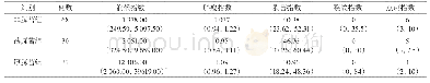 表5 三组胖瘦指数及润燥指数比较[M(Q25,Q75)]