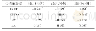 表3 不同年龄层阴虚证与心功能指标的相关系数