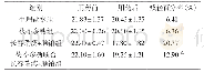 表1 各组小鼠用药前后体质量比较（±s,n=6,g)