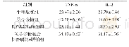 表4 各组小鼠外周血TNF-α、IL-2含量比较（±s,n=6,pg/m L)