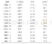 表9 表告依春转移率结果（%）