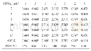 《表2 各对照品f值计算结果》