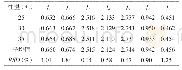 表4 不同柱温对f值的影响